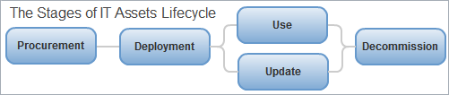 IT Assets Lifecycle